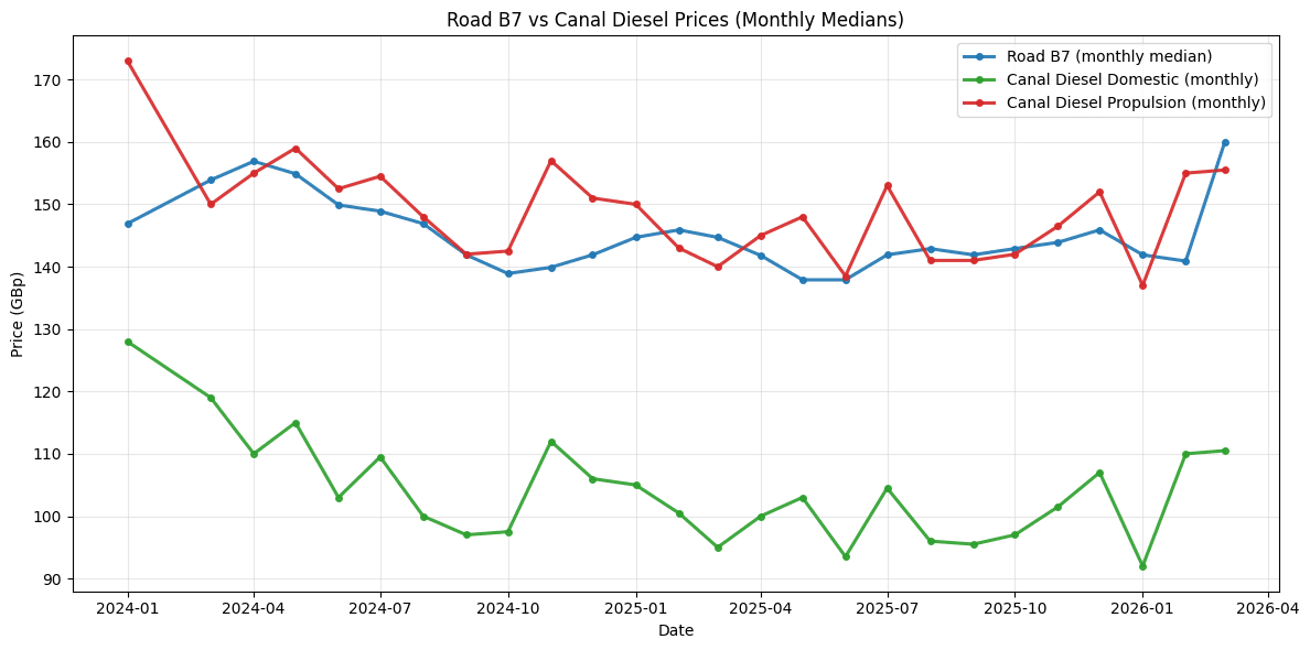 Canal Diesel Prices