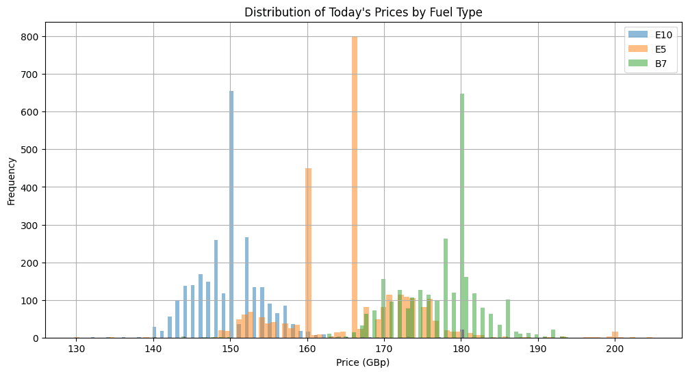 Fuel Price Distribution