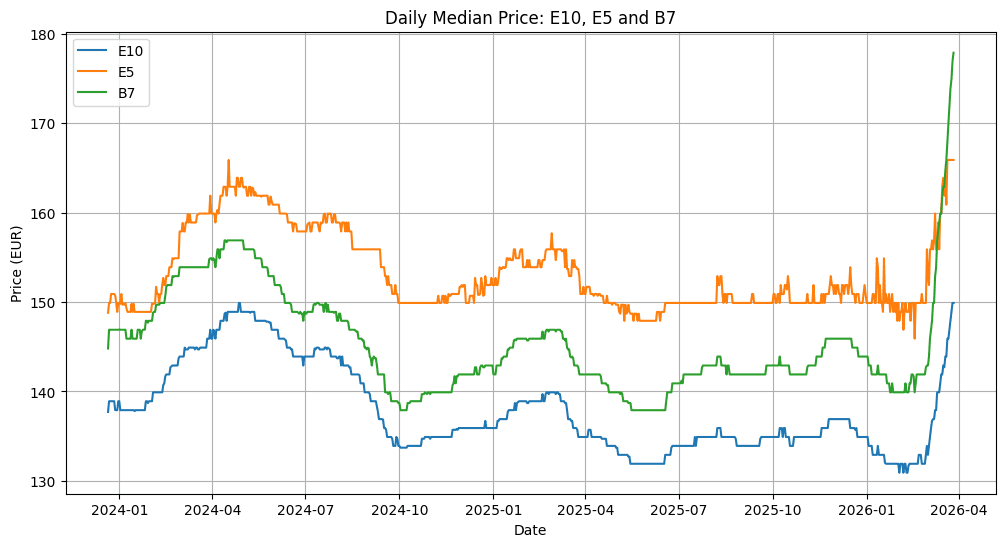 Fuel Price Trends